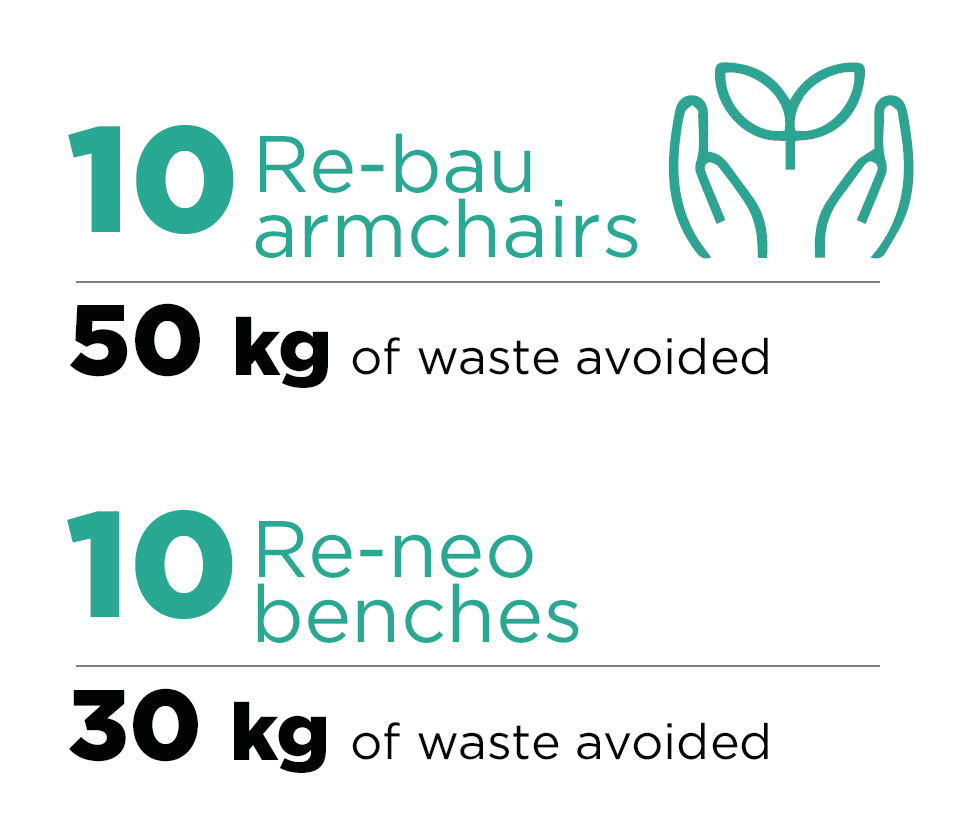 upcycled urban furniture equals waste avoided